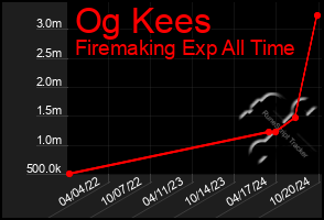 Total Graph of Og Kees