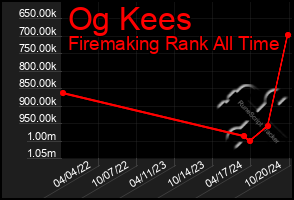 Total Graph of Og Kees