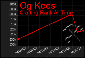 Total Graph of Og Kees