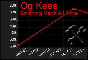 Total Graph of Og Kees