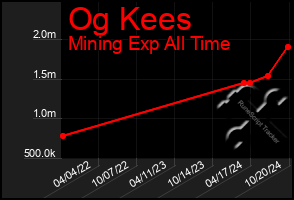 Total Graph of Og Kees