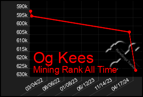 Total Graph of Og Kees