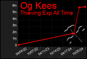 Total Graph of Og Kees