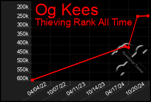 Total Graph of Og Kees