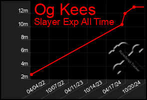 Total Graph of Og Kees