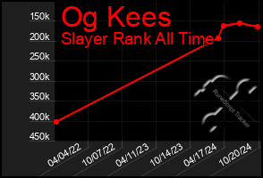 Total Graph of Og Kees