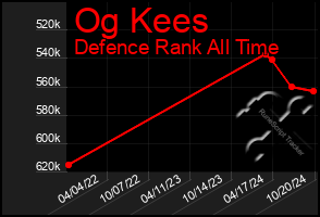 Total Graph of Og Kees