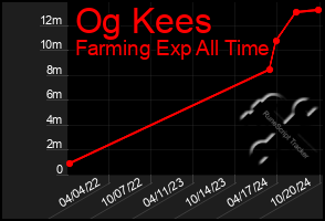 Total Graph of Og Kees