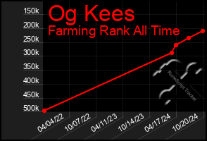 Total Graph of Og Kees