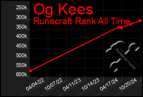 Total Graph of Og Kees