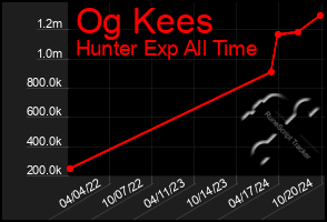 Total Graph of Og Kees