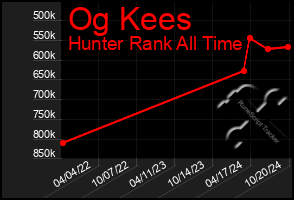 Total Graph of Og Kees