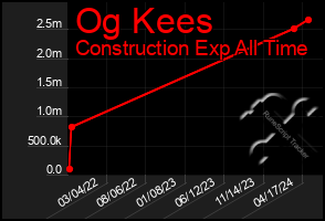 Total Graph of Og Kees