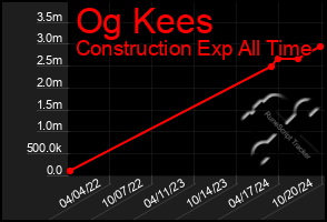 Total Graph of Og Kees