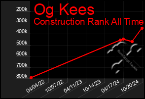 Total Graph of Og Kees