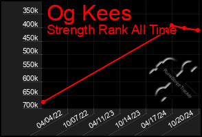 Total Graph of Og Kees