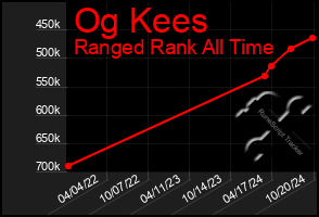 Total Graph of Og Kees