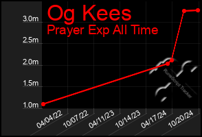 Total Graph of Og Kees