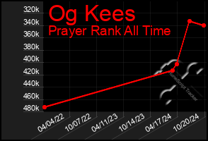 Total Graph of Og Kees