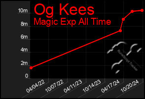 Total Graph of Og Kees