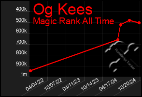 Total Graph of Og Kees