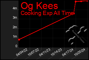 Total Graph of Og Kees