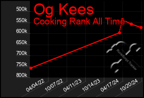 Total Graph of Og Kees