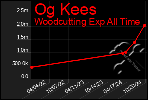 Total Graph of Og Kees