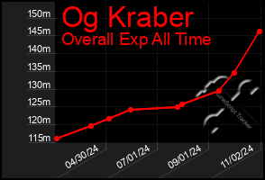 Total Graph of Og Kraber