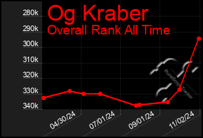 Total Graph of Og Kraber