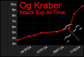 Total Graph of Og Kraber