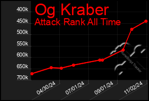 Total Graph of Og Kraber