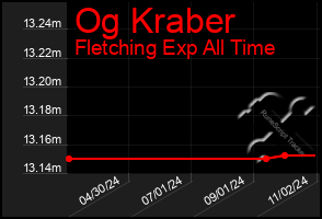 Total Graph of Og Kraber