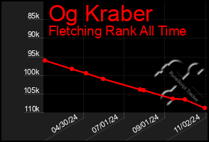 Total Graph of Og Kraber