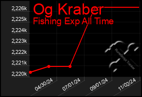 Total Graph of Og Kraber