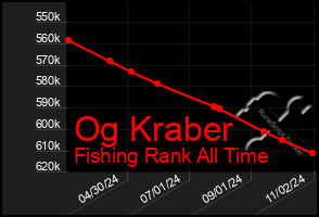 Total Graph of Og Kraber