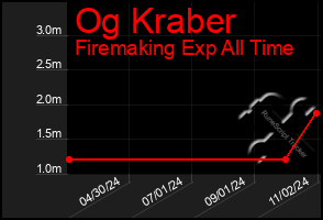 Total Graph of Og Kraber