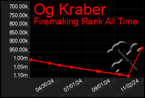 Total Graph of Og Kraber