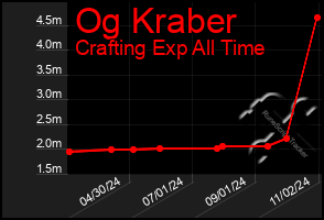 Total Graph of Og Kraber