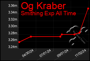 Total Graph of Og Kraber