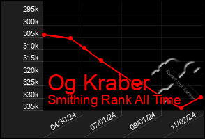 Total Graph of Og Kraber