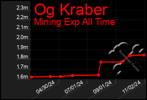 Total Graph of Og Kraber