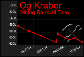 Total Graph of Og Kraber