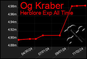 Total Graph of Og Kraber