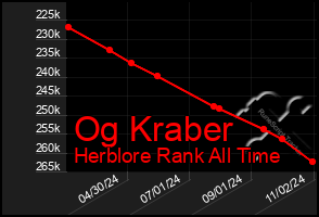 Total Graph of Og Kraber