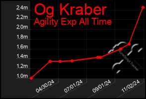 Total Graph of Og Kraber