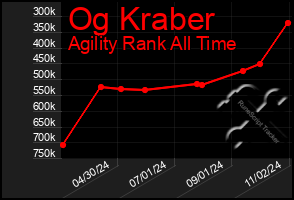 Total Graph of Og Kraber