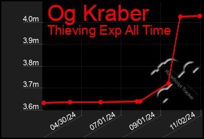 Total Graph of Og Kraber