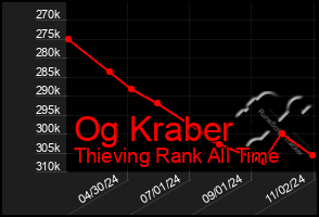 Total Graph of Og Kraber