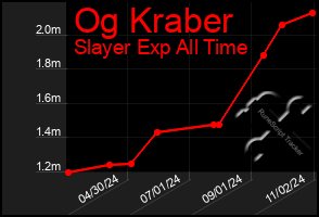 Total Graph of Og Kraber